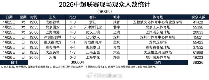 306604人！中超第8轮单轮观众数再破30万大关
