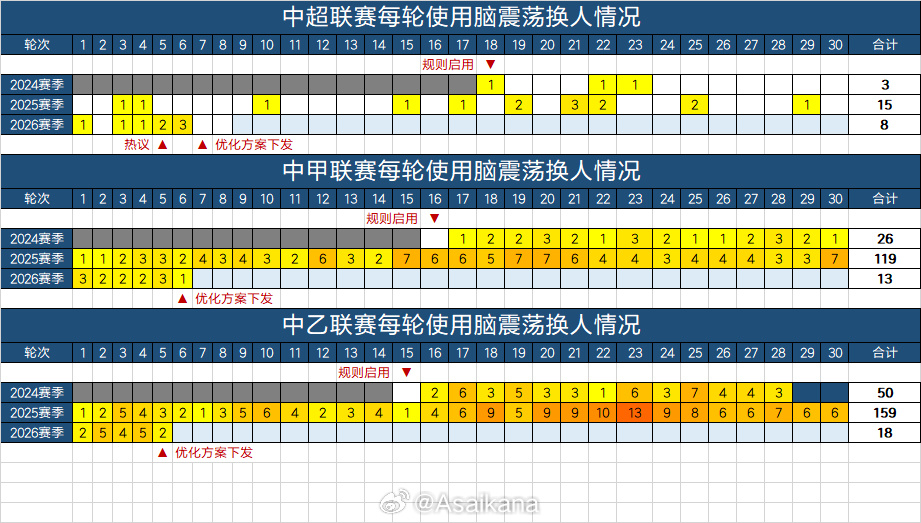 职业联赛单日三起脑震荡换人：中甲1中乙2，迪力依米提一度昏迷