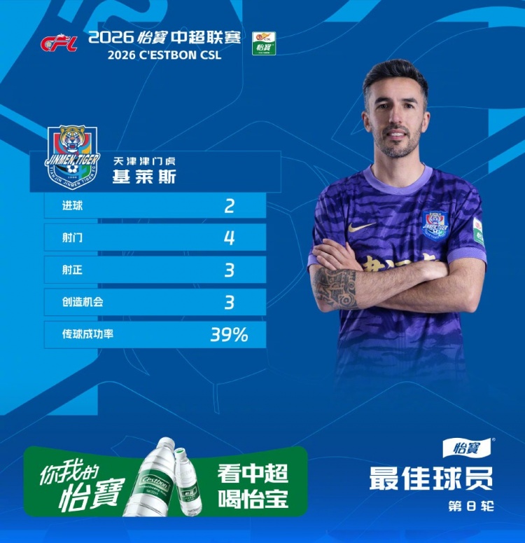 基莱斯70’+89’双响，当选中超第8轮最佳球员
