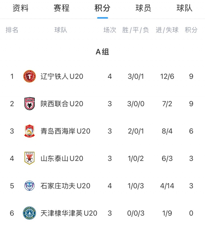 沈志奇杨作金各入两球 辽宁铁人U20 5-2力克石家庄功夫 沈志奇杨作金各入两球 辽宁铁人U20 5-2力克石家庄功夫