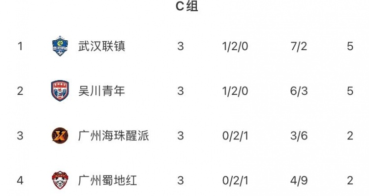 武汉联镇凭净胜球优势夺吴川赛区头名，中冠总决赛门票到手