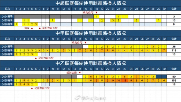 50轮与49轮：中甲中乙脑震荡换人纪录终结