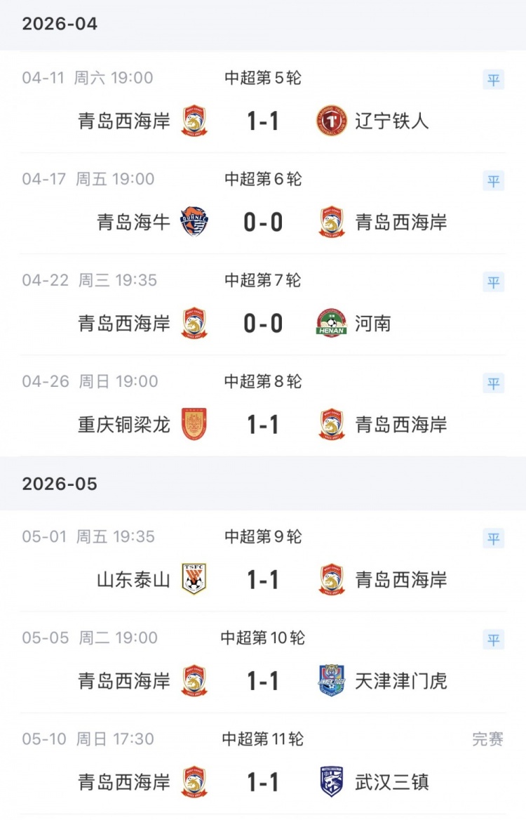 平局魔咒:青岛西海岸创中超7连平纪录,近4场比分精确到1-1 平局魔咒:青岛西海岸创中超7连平纪录,近4场比分精确到1-1