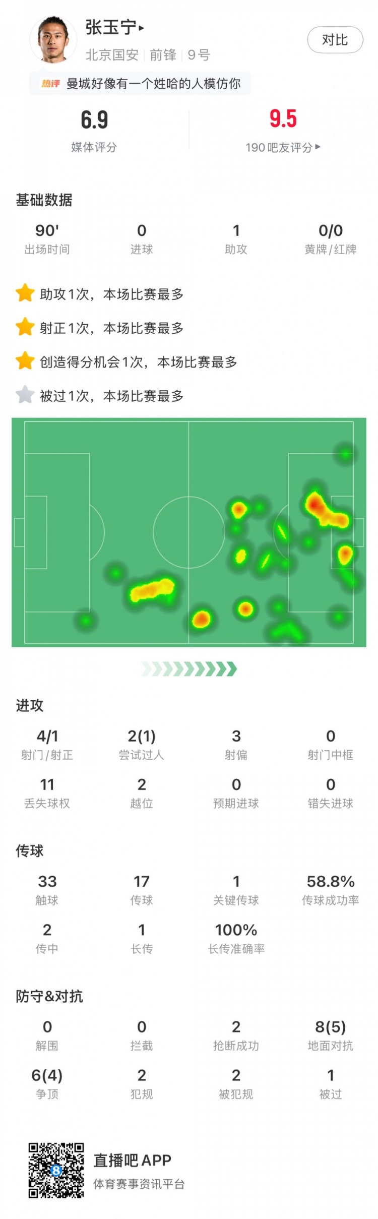 张玉宁助攻法比奥 国安2-2平海港 中锋评分6.9