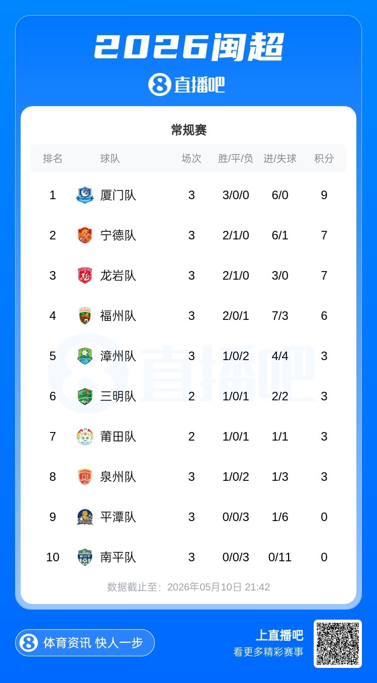 三连胜登顶，闽超厦门独占鳌头