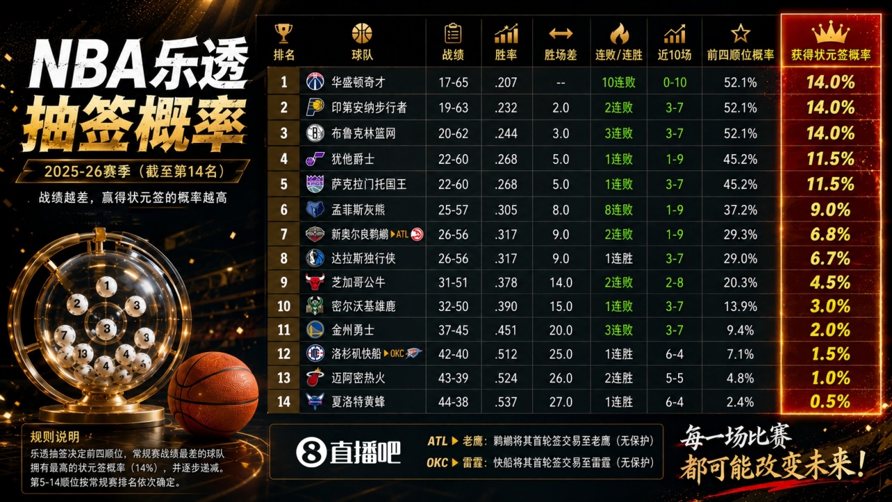 雷霆1.5%概率博状元 乐透抽签11日凌晨3点开抽