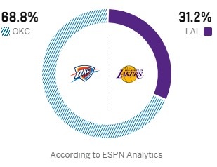 ESPN预测G4:雷霆胜率68.8% 湖人仅31.2% ESPN预测G4:雷霆胜率68.8% 湖人仅31.2%