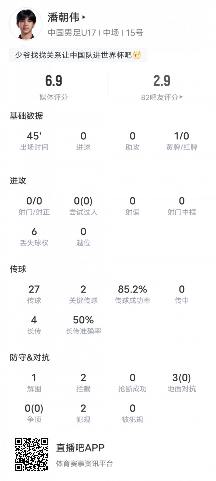 半场传球成功率85.2%，潘朝伟扛起U17中场