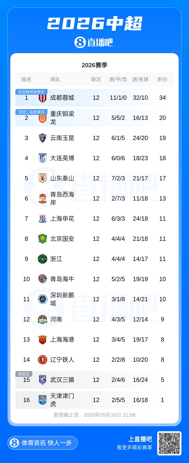 蓉城14分领跑西南三队占前三 三镇津门虎跌入降级区 蓉城14分领跑西南三队占前三 三镇津门虎跌入降级区