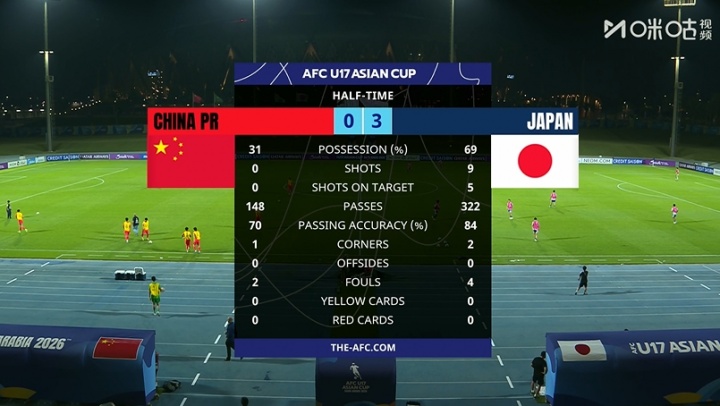 半场零射门 推进次数一只手数得过来 U17国足0-3日本 半场零射门 推进次数一只手数得过来 U17国足0-3日本