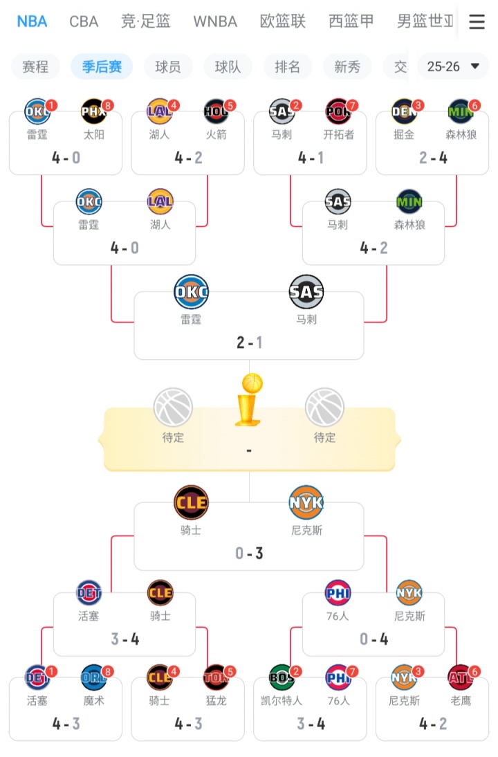 尼克斯近一月不败，上次输球是首轮G3被CJ绝杀