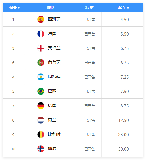 竞彩开售2026世界杯冠军赔率 西班牙1赔4.5领跑 竞彩开售2026世界杯冠军赔率 西班牙1赔4.5领跑