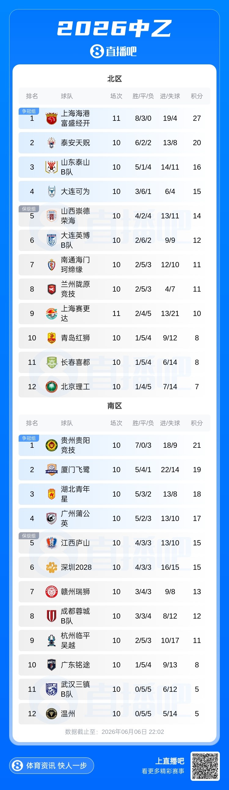 中乙:海港B队1-1平局仍11轮不败7分领跑 北理工补赛1-2负山西 中乙:海港B队1-1平局仍11轮不败7分领跑 北理工补赛1-2负山西
