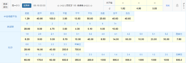 数据指向大胜:西班牙首战佛得角赔率示让两球胜 数据指向大胜:西班牙首战佛得角赔率示让两球胜